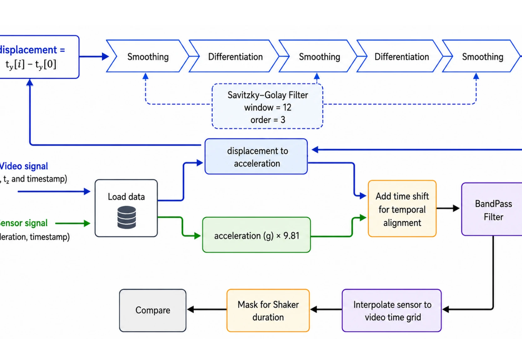 Signal-processing pipeline aligning video displacement with accelerometer measurements.