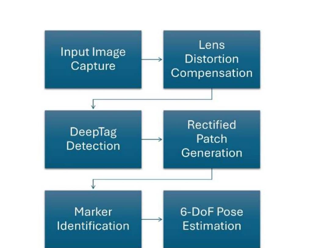 DeepTag workflow from image capture and rectification to identification and six degree of freedom pose.