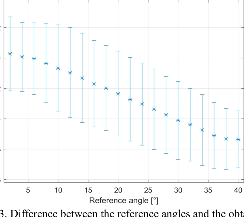 Orientation error with expanded uncertainty against reference angle.
