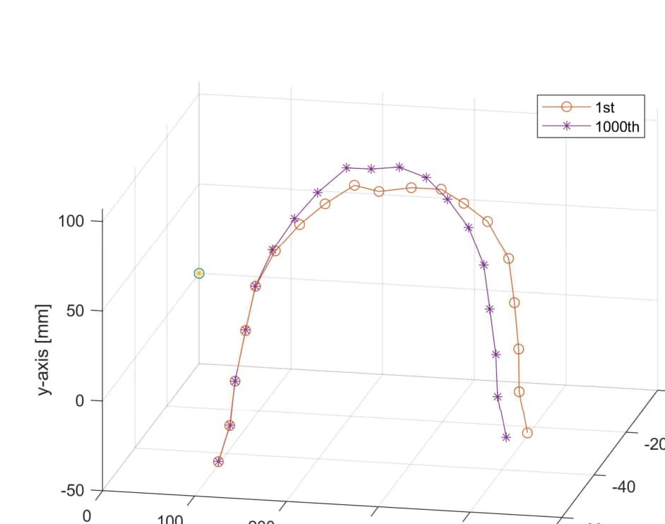 Three-dimensional arch geometry at the first and thousandth frames.