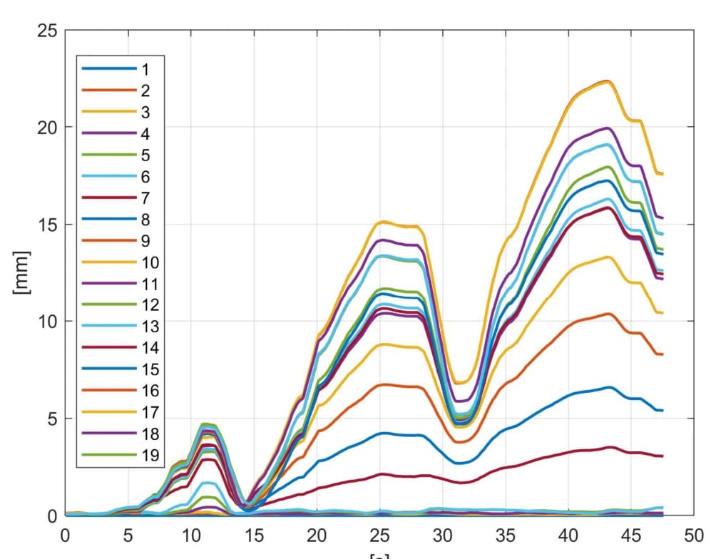 Displacement magnitude curves for nineteen masonry blocks.