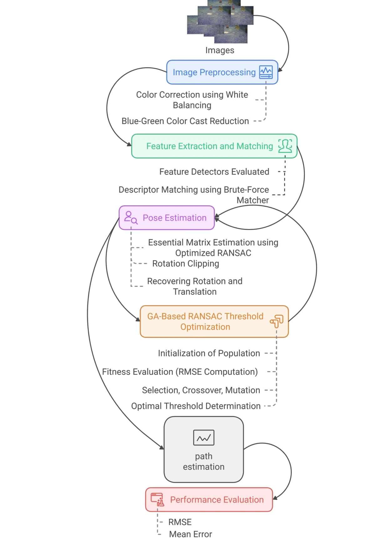 Underwater visual odometry pipeline from preprocessing through feature matching, pose estimation and evaluation.