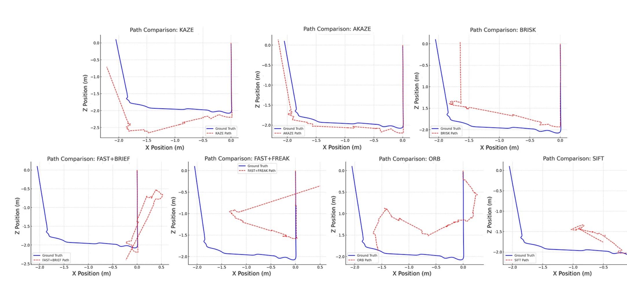Trajectory plots comparing feature detectors with the underwater ground-truth path.