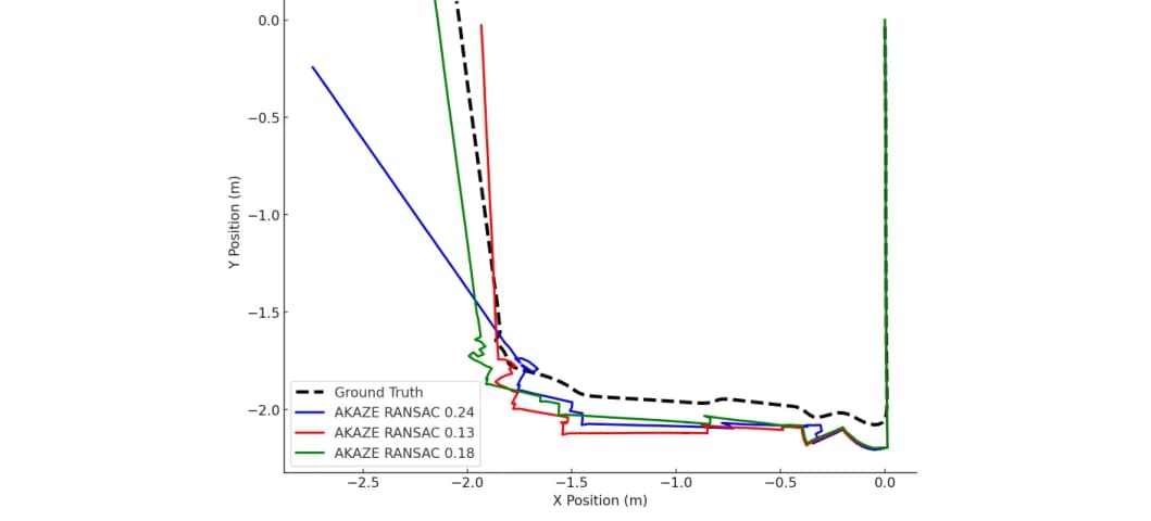 AKAZE trajectories for three RANSAC thresholds compared with ground truth.