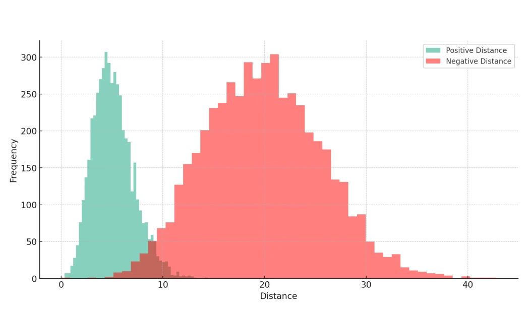 Histogram of positive and negative embedding distances.