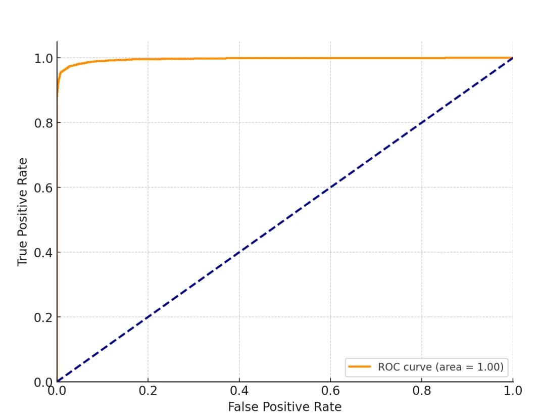 Receiver operating characteristic curve for crack verification.