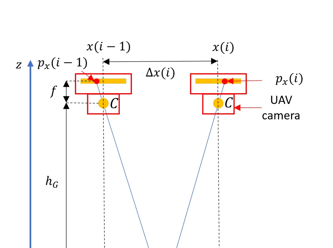 Camera and UAV geometry for relative localization above a ground plane.