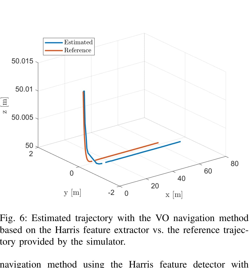 Harris-feature visual-odometry trajectory compared with the simulated reference.