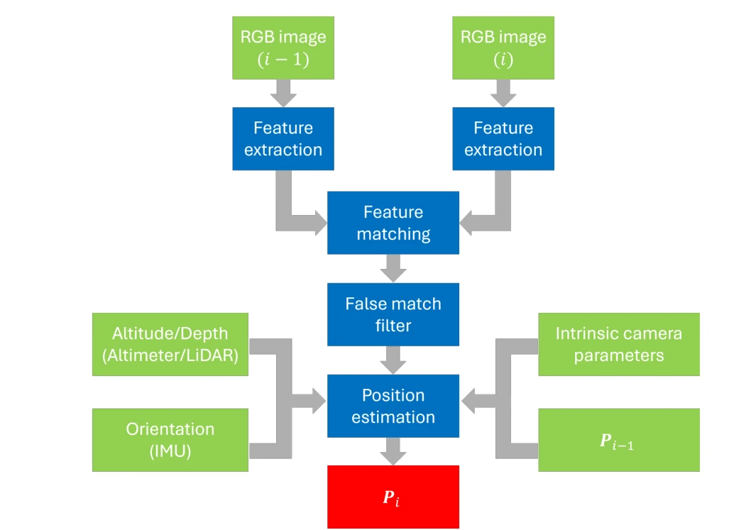 Visual-inertial odometry workflow combining features, orientation, camera and altitude measurements.