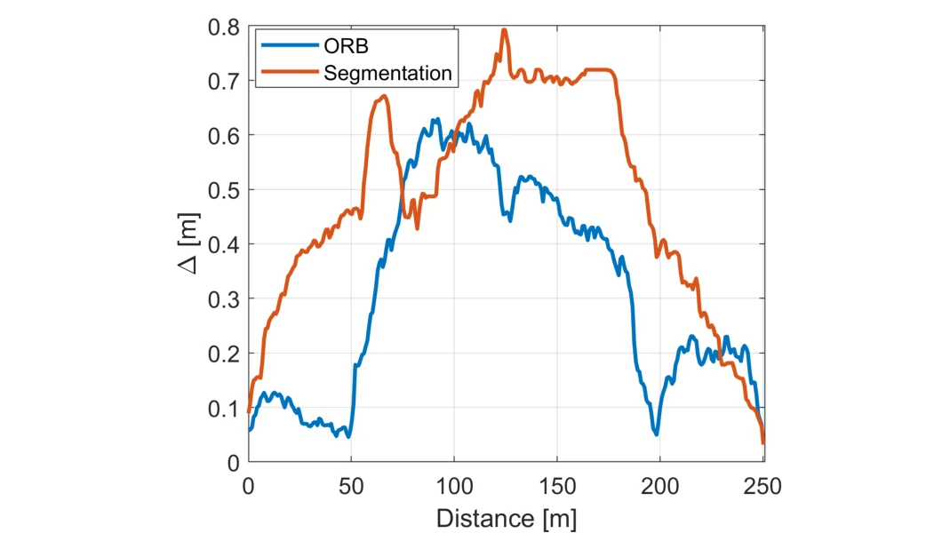 Euclidean error for ORB and semantic segmentation trajectories.