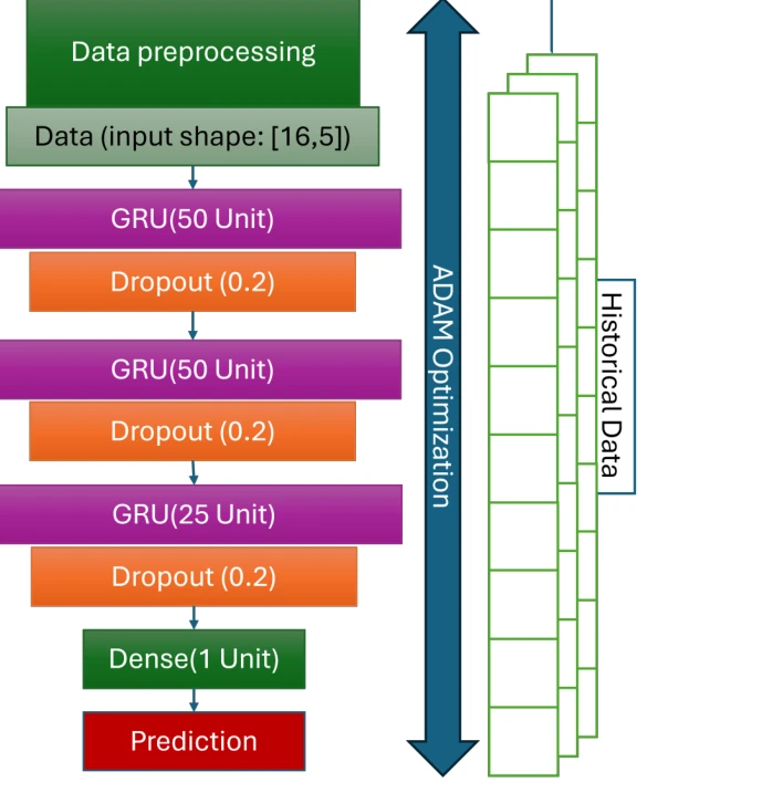 Three-layer GRU architecture with preprocessing, dropout, dense prediction and Adam optimization.