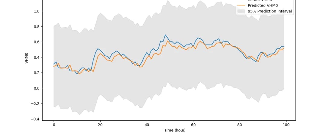 Actual and predicted Barcelona wave height with a 95 percent prediction interval.
